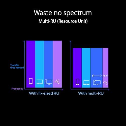 ASUS RT-BE96U BE19000 802.11BE Tri-Band Performance WiFi 7 Extendable Router with 6GHz Support, Dual 10G Port, 320Mhz, Lifetime Internet Security, MLO, Multi-RU Puncturing, AiMesh Support 5