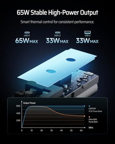 CUKTECH 15 SE Power Bank 20000mAh 65W Laptop Charger, 3-Port USB C Portable Charger, PD 3.0 Fast Charging External Battery Pack for iPhone 16/15/14 Series, Samsung, MacBook, Dell, Steam Deck, and More 6