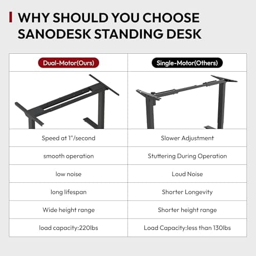SANODESK 55" Electric Standing Desk,One-Piece Dual Motor Height Adjustable Desk, Stable and Durable 3-Stage Stand up Desk for Home Office (White Frame/55 x 28 Inch Maple top) 7