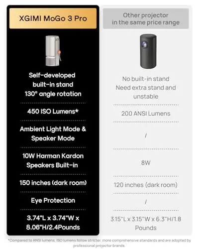 XGIMI MoGo 3 Pro NEW Portable Projector, Google TV with Licensed Netflix, Build-in Adjustable Stand, Mini Projector Supports Power Banks, 450 ISO Lumens, ISA 2.0, 2 x 5W Harman Kardon 7