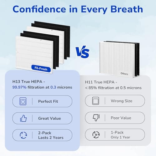 Fil-fresh 2-Pack Airmega AP-1512HH Filter Replacement for Coway Air Purifier 5