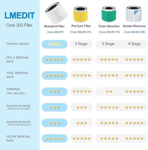 Core 300 Replacement Filter for LEVOIT Core 300,Core 300S,Core P350,Core300-P, Core 300 Replacement Filter,3-in-1 H13 True HEPA & Activated Carbon Filter, Core 300-RF,2 Pack 6