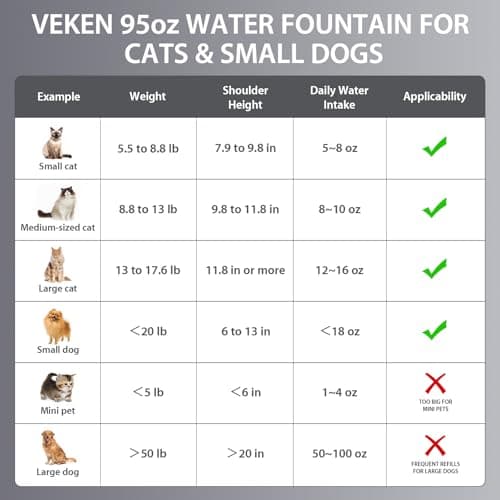 Veken Innovation Award Winner Stainless Steel Cat Water Fountain, 95oz/2.8L Automatic Pet Fountain Dog Water Dispenser with Replacement Filters & Silicone Mat, Gifts for Cats, Dogs (Silver) 8