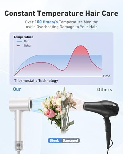 Hair Dryer,110,000 RPM Professional Blow Dryer - Brushless Motor with Negative Ionic Technology for Faster Drying,Magnetic Nozzle,Compact Design for Women Home&Travel Use,White 5