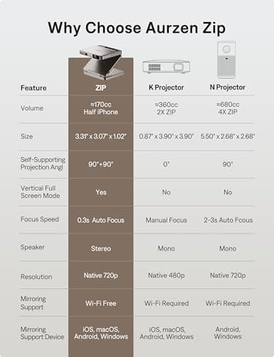 Aurzen ZIP Tri-Fold DLP Mini Projector,Pocket Size, Zero-Lag Focus,One-Click Screen Mirroring,Full-Screen Mode,Type-C Fast Charging,5000mAh Battery,Bluetooth,Portable Projector for Cookie, Art,Gold 9