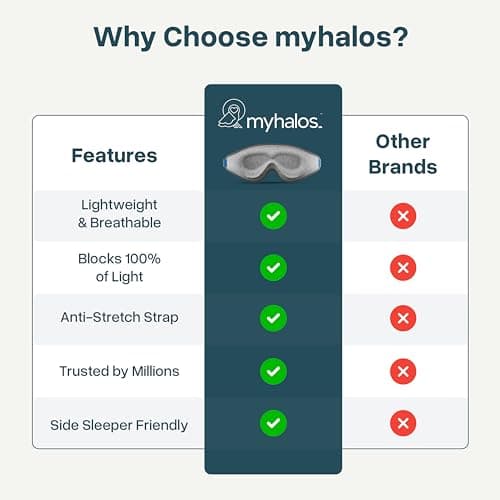 MyHalos® Sleep Mask – 3D Blackout Eye Mask for Women & Men, Side Sleepers, Zero Pressure Memory Foam Eyelash Friendly, Breathable,Award-Winning Sleep Aid for Travel (Grey, 1 Count (Pack of 1)) 7