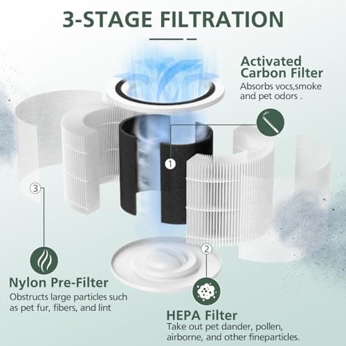 Core P350 Pet Care Replacement Filter for LEVOIT Core P350-P Core 300 Air Purifier for Pet, 3-in-1 HEPA + Activated Carbon Filter Replacement for Pet Dander, Odors, Part # Core P350-RF, 2 Pack 8