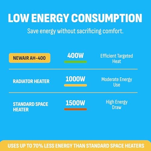 NewAir Portable Space Heater for Indoor Use | Ideal Heater for Bedroom, Office or Under Desk | Electric, Energy Efficient and Noiseless 5