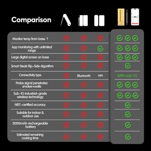 BBQOVN WiFi Sub-1G Wireless Meat Thermometer Unlimited Range, Check Temp Anywhere,7 NIST Certified Sensors with Ambient Temp, Monitor for BBQ, Grill, Oven, Smoker, Air Fryer (Black) 6