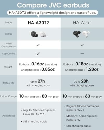 JVC True Wireless Compact Earbuds – Active Noise Cancelling, Up to 27 Hours Playback, Low Latency Mode - IPX4 Sweat/Rain Proof, Quick Charge Case, Mic 7