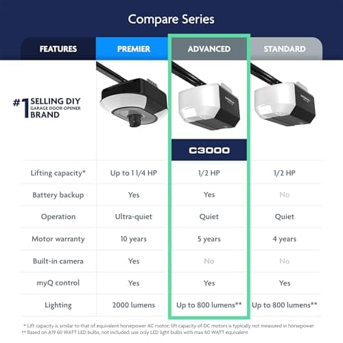 Chamberlain 1/2 HP Chain Drive Smart Garage Door Opener with Battery Backup, 1-Bulb Lighting, and myQ Connectivity 10