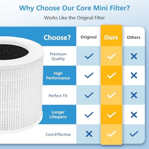 2 Pack Core Mini Replacement Filter for LEVOIT Core Mini-P Air Purifiers, Core Mini-RF Filter Replacement 5