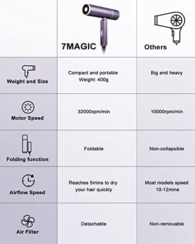 7MAGIC Foldable Hair Dryer, Powerful Ionic Blow Dryer for Fast Drying, Travel Hair Blow Dryer with Storage Bag, Lightweight Portable Hairdryer for Women, Cold/2 Heating/2 Speed Settings, Purple 7