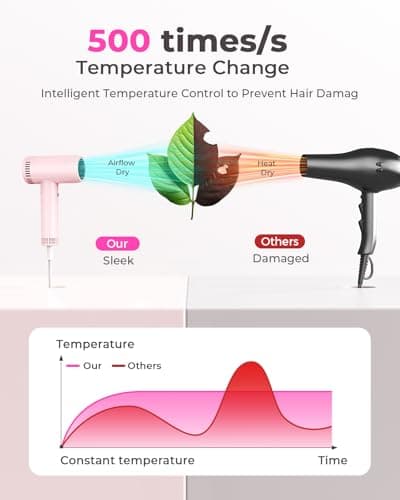 Hair Dryer for Women - 160,000 RPM Ionic Blow Dryer - High Speed Fast Drying Professional Hairdryer, 9 Temps Set, 500 Million Negative Ions, Lightweight 0.8lb for Travel, Auto Clean, Nozzle, Diffuser 6