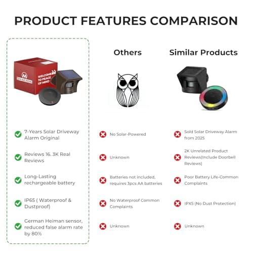 eMACROS Non-APP Wireless Driveway Alarm — 1/2 Mile Solar Motion Sensor with Plug-in Receiver for Driveways, Homes, Large Properties, Weatherproof Outdoor Security System 8