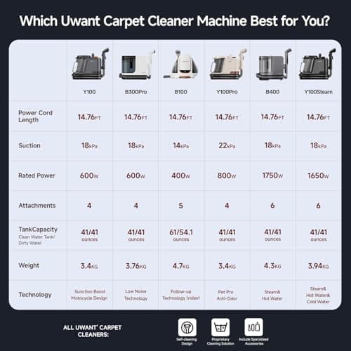 Uwant Carpet Cleaner Machine 18Kpa Powerful Suction, Portable Carpet Cleaner for Pet Stains with Cleaning Tools&Solution Self-Cleaning Upholstery Cleaner for Car, Couch, Rug, Spot (Creame) 8