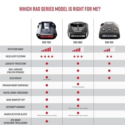Cobra RAD 480i Laser Radar Detector & SC100 Smart Dash Cam + 2.5A OBD Port to Micro USB Hardwire Kit: Long Range Front and Rear Detection, DSP, Full HD 1080P Resolution, Built-in WiFi & GPS 6