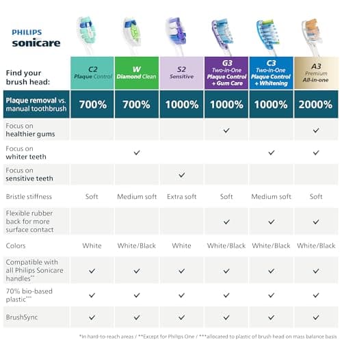 Philips Sonicare C2 Plaque Control - Genuine Replacement Electric Toothbrush Heads, White, 4 Pack One Year Supply, HX9024/65 8