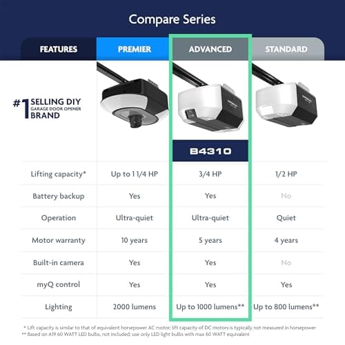 Chamberlain 3/4 HP Belt Drive Smart Garage Door Opener with Fixed Camera, Battery Backup, 2-Bulb Lighting, and myQ Connectivity 10