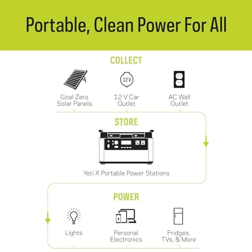 Goal Zero Yeti Portable Power Station - Yeti 1000X w/ 983 Watt Hours Battery Capacity, USB Ports & AC Inverter - Rechargeable Solar Generator for Camping, Travel, Outdoor Events, Off-Grid & Home Use 5