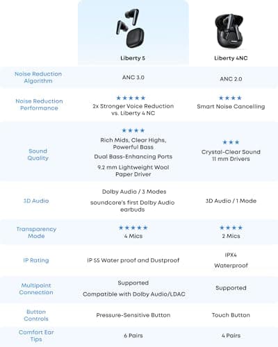 soundcore Liberty 5 by Anker, Noise-Cancelling Wireless Earbuds, 2x Stronger Voice Reduction, Real-Time Adaptive Noise Cancellation, Fast Charging, Dolby Audio, 6-Mic AI Clear Calls, Long Battery Life 7