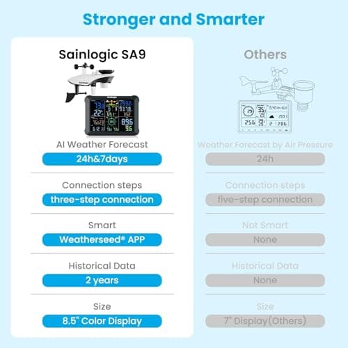 Sainlogic WiFi Smart Weather Station SA9 with 24H/ 7Days Accurate Weather Forecast by Weatherseed® AI, 8.5" Large Display,UV,Sun Light,Rain Gauge,Wind Gauge,2-Year Data Storage & Export（Only 2.4G） 9