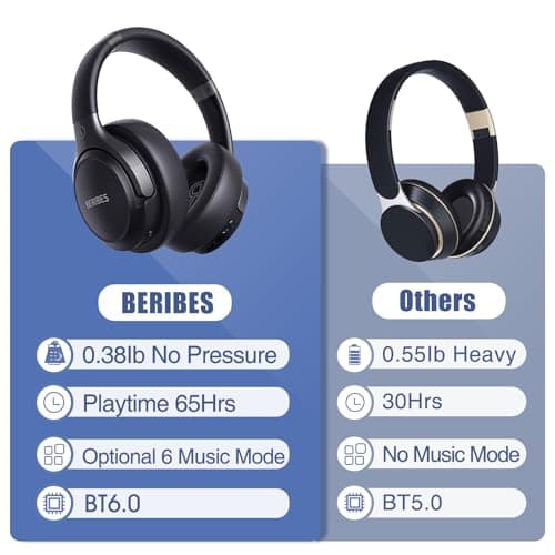 BERIBES Bluetooth Headphones Over Ear, 65H Playtime and 6 EQ Music Modes Wireless Headphones with Microphone, HiFi Stereo Foldable Lightweight Headset, Deep Bass for Home Office Cellphone PC Ect. 6
