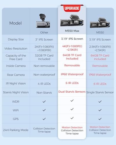 AZDOME M550 Max 4K 3 Channel Dash Cam, Dual STARVIS Sensors, 4K+2.5K+1080P Front and Rear Inside Triple Car Camera, Built-in WiFi GPS, 64GB Card Included, IR Night Vision (M550 Max) 9