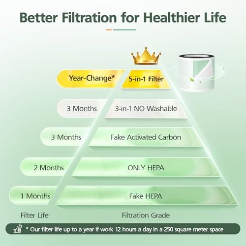 5-in-1 HEPA Air Purifier Filter for Aeocky Pandora, with Extra 2 Washable Pre-Filter, 2 Pack (Green VOCs) 6
