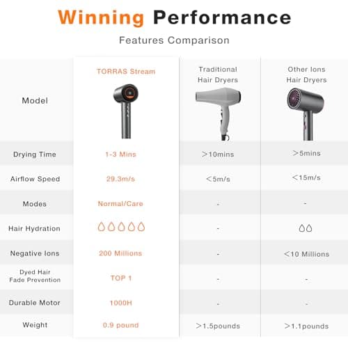 TORRAS Stream Hair Dryer, Space Gray, High-Speed 29.3m/s, 1600W, Hair Care Mode, Ionic Care, 2 Modes, 3 Speeds, 3 Heat Levels, with Diffusers, Aerospace Alluminum 6