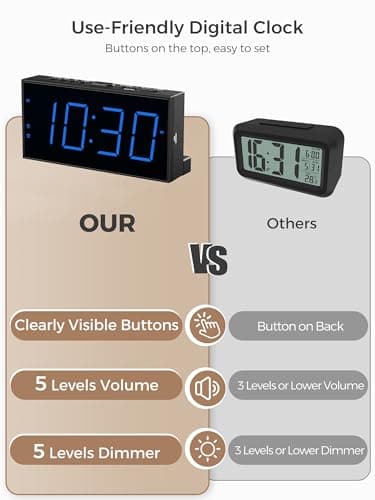 Digital Dual Alarm Clocks for Bedrooms, Large Big Numbers Display Electric Alarm Clock with Battery Backup, USB Port, Adjustable Alarm Volume, Dimmer, Easy to Set LED Desk Clock with Adapter Powered 7