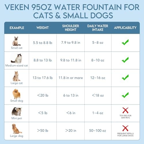 Veken Innovation Award Winner 95oz/2.8L Pet Fountain, Automatic Cat Water Fountain Dog Water Dispenser with Replacement Filters for Cats, Dogs, Multiple Pets (Grey, Plastic) 7