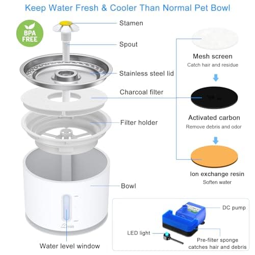Wonder Creature Cat Water Fountain with Stainless Steel Lid, 2.4L/81oz Automatic Cat Fountain with LED Light and Water Level Window for Cats and Dogs 5
