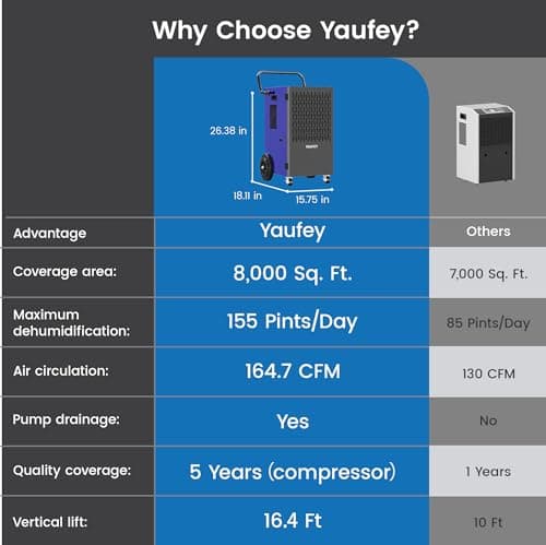 Yaufey 155 Pints Commercial Dehumidifier with Pump, for Basement up to 8000 Sq. Ft, Large Capacity Industrial Dehumidifier for Large Room with Intelligent Humidity Control 7