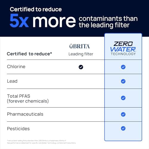Culligan with ZeroWater Technology 10-Cup Water Filter Pitcher – Includes 5-Stage Advanced Water Filter, IAPMO Certified to Reduce Lead, Total PFAS (Forever Chemicals), Mercury, Fluoride, and Chlorine 5