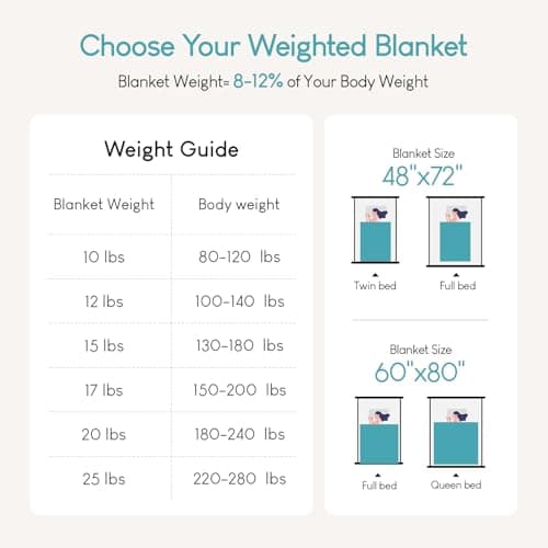 Cottonblue Weighted Blanket 15lbs, Faux Fur Sherpa Reversible Luxury Snugly Long Fur Heavy Blanket 48x72 inches,Warm Elegant Plush Sherpa Microfiber Blanket for Couch Bed Chair Photo Prop,Teal Green 5