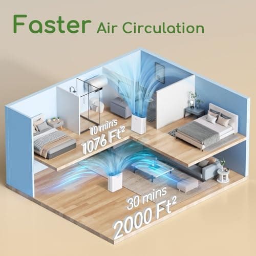 Air Purifier for Home Large Room Bedroom Up to 2000Ft² with PM2.5 Display Air Quality Sensor&Smart Auto Mode, 3-Stage Filter Cleaner Odor Eliminator, Remove Pet Dander Pollen Allergy Dust Mold Smoke 6