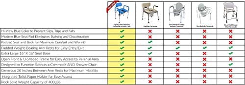 Dignity Ultra-Premium Padded Commode Shower Chair, Comfortable Raised Toilet Seat with Padded Arm Handles and Backrest, for Seniors, Elderly, Adjustable Height, Includes Commode Pail and Lid, Blue 5