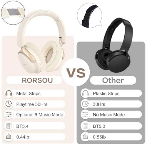 RORSOU B8 Bluetooth Headphones Over Ear, 6 EQ Music Modes and 50H Playtime Deep Bass Wireless Headphones with Mic, Lightweight Folding HiFi Stereo Headset for iPad/Travel/Tablet/PC/Home Beige White 5