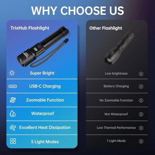 TrixHub Rechargeable Flashlights 2 Pack, Super Bright High Lumens Flash Light, 5 Modes Zoomable Linternas with LCD Digital Display, Powerful Handheld LED Flashlights for Home Emergencies Camping 6