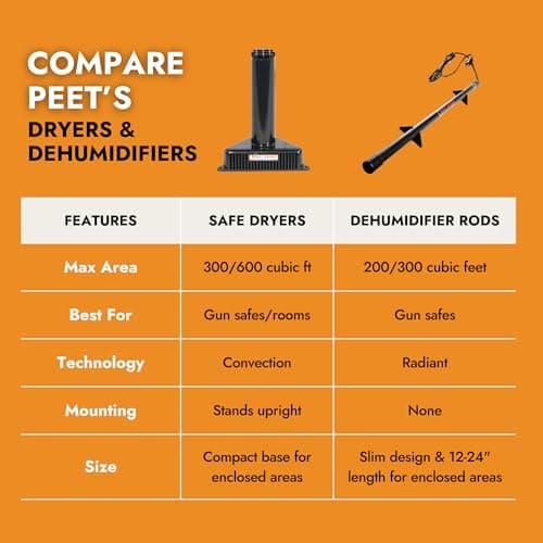 PEET Dryer, SafeKeeping Dryer and Dehumidifier for Gun Safes and Storage Cabinets, For Up to 300 Cubic Feet of Enclosed Space 6