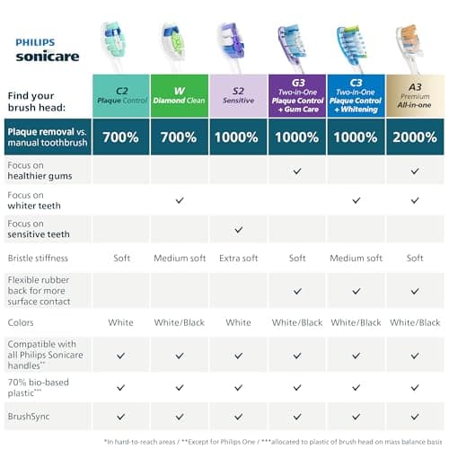 Philips Sonicare C3 Two-in-One - Genuine Replacement Electric Toothbrush Heads, Black, 4 Pack One Year Supply, HX9044/95 11