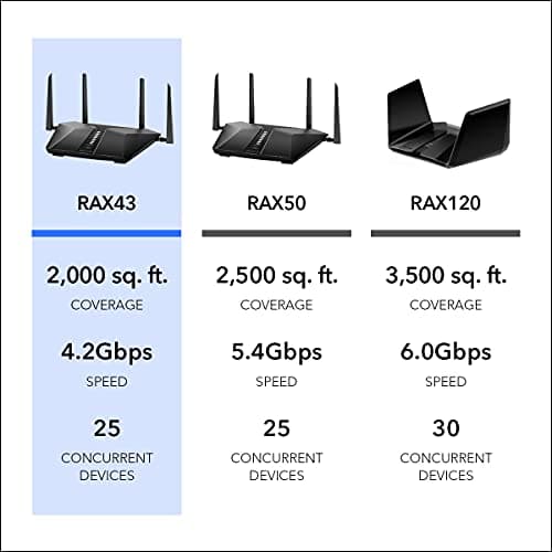 NETGEAR Nighthawk WiFi 6 Router (RAX43) - Security Features, 5-Stream Dual-Band Gigabit Router, AX4200 Wireless Speed (Up to 4.2 Gbps), Covers up to 2,500 sq.ft. and 25 Devices 5