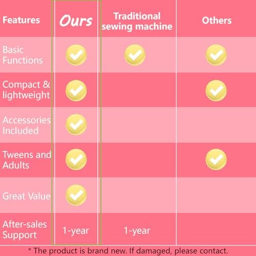 Portable Sewing Machine for Beginners – Clearance! 12 Built-in Stitch Options, Adjustable 2-Speed Foot Pedal, LED Sewing Light, and 32 Color Thread Kit – Ideal for Home Sewing – Only $39.99 6