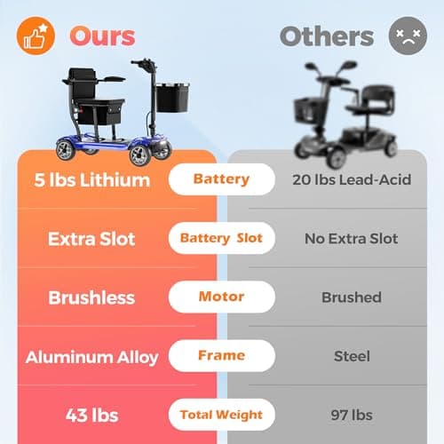 Lightweight Mobility Scooter for Adults & Seniors - Cruise & Airport Approved, 43lb Foldable Portable Motorized Scooters with Removable Lithium Battery for 12.4 Miles Travel, 300lb Capacity, Blue 6