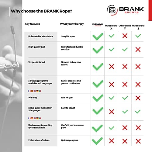 BRANK SPORTS® Speed rope set incl. 3 steel spare cables | Ideal for Crossfit, fitness, boxing and easy double under | Jump ropes for fitness women and men premium bearing balls | Unbreakable handles 5