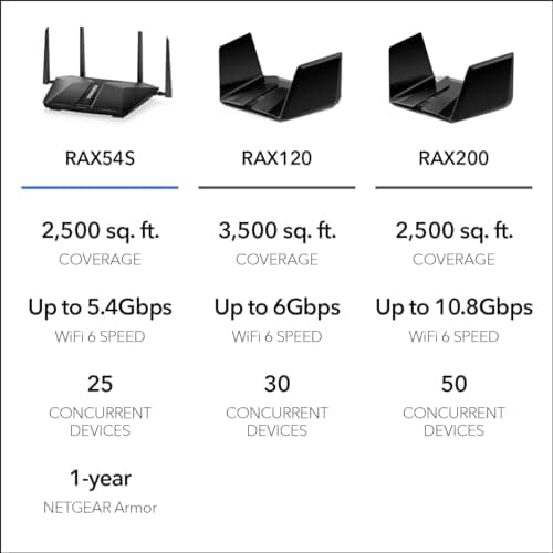 NETGEAR Nighthawk 6-Stream Dual-Band WiFi 6 Router (RAX54S) – Security Features, AX5400 Wireless Speed, Up to 5.4 Gbps, Covers up to 2,500 sq. ft., 25 Devices - 1-Year Armor Subscription Included 5