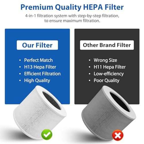 2 Pack Core Mini Filter H13 True HEPA Filters for LEVOIT Core Mini Core Mini-P Air Purifier Replacement Filter 3-in-1 HEPA, High-Efficiency Activated Carbon, Replace Part Core Mini-RF 5