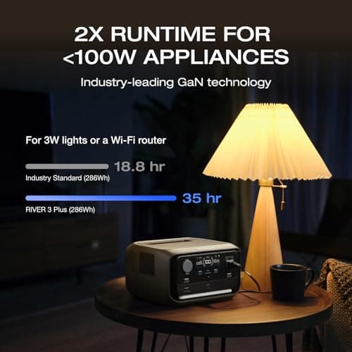EF ECOFLOW Portable Power Station RIVER 3 Plus, 286Wh/12800mAh LiFePO4 Battery, 3 Up to 1200W AC Outlets, <10 MS UPS, Expandable to 858Wh, <30 dB Quiet, 1Hr Fast Charging Generator for Outdoor Camping 6