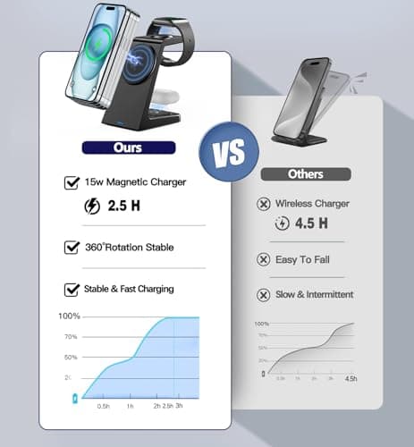 3 in 1 Magnetic Wireless Charging Station Apple 20W Charger Stand Magnetic Wireless Charger for iPhone 16 15 14 13 12 Pro/Pro Max/Plus/Mini AirPods 2/3/Pro iWatch Ultra/8/7/SE/6/5/4/3/2 (3 in 1) 7